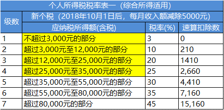 出納記賬軟件內如何設置工資個人所得稅稅率？